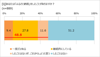 ふるさと納税したことがあるか