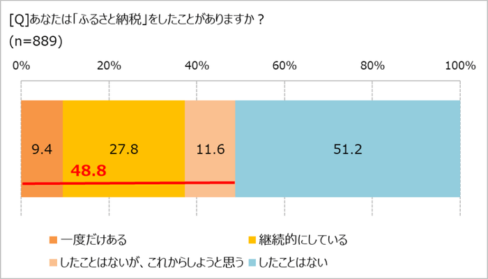 ふるさと納税したことがあるか