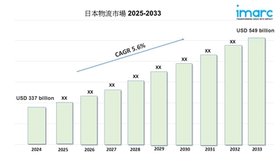 日本の物流市場規模は2033年までに5,490億米ドルに達すると予測｜年平均成長率5.6%