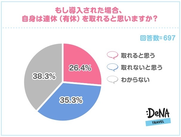 【図4】もし導入された場合、ご自身は連休（有休）を取れると思いますか