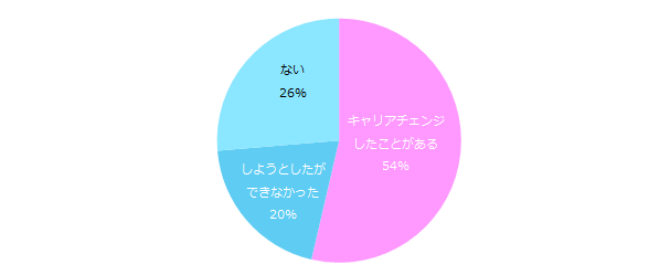 これまでにキャリアチェンジをした経験がありますか？