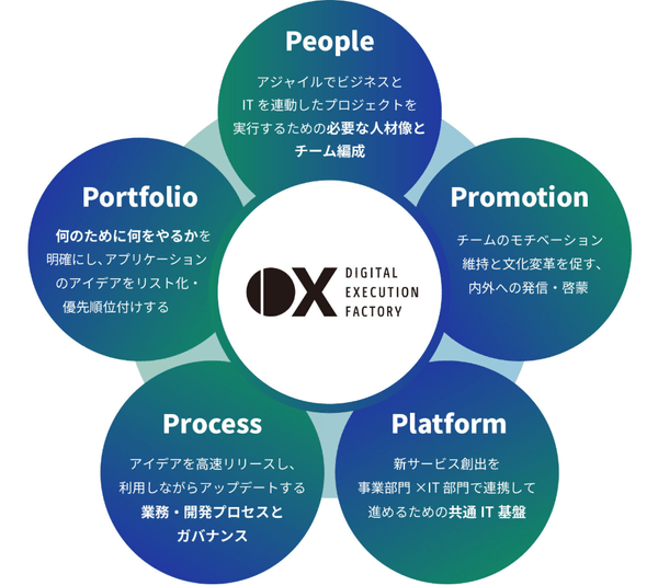 ＜「Digital Execution Factory 」を支える5つのP＞