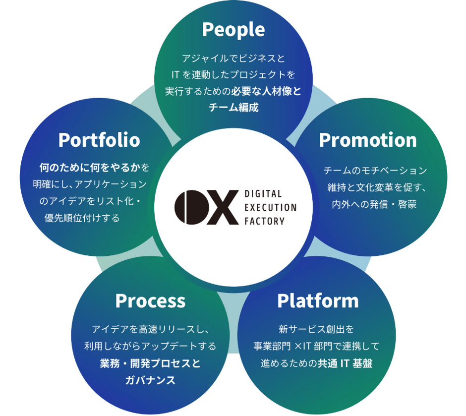 ＜「Digital Execution Factory 」を支える5つのP＞