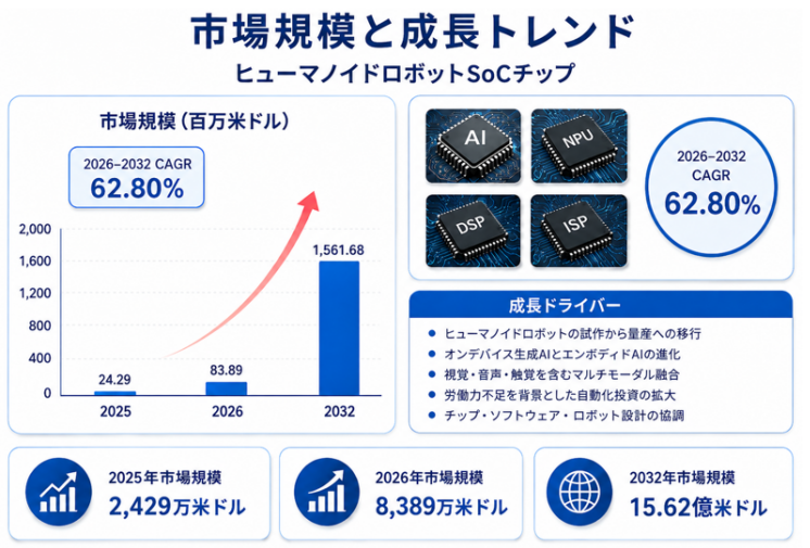 ヒューマノイドロボットSoCチップ市場分析レポート(2026年):2032年1438百万米ドル到達予測