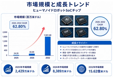 ヒューマノイドロボットSoCチップ市場分析レポート（2026年）：2032年1438百万米ドル到達予測