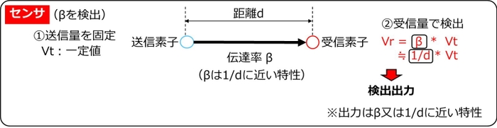 センサは受信側でβまたは1/dを検出