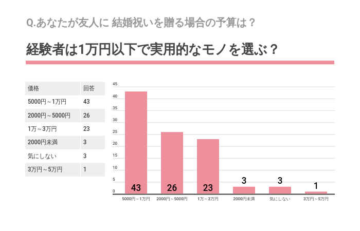 Q.あなたが友人に結婚祝いを贈る場合の予算は？