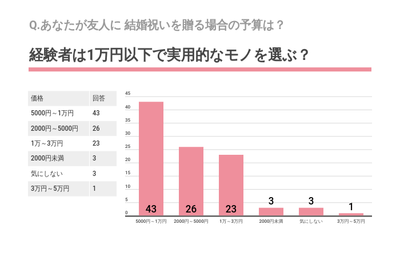 Q.あなたが友人に結婚祝いを贈る場合の予算は?