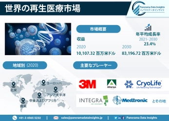2030年までに全球の再生医療市場が83,196.72百万ドルへと急増予定