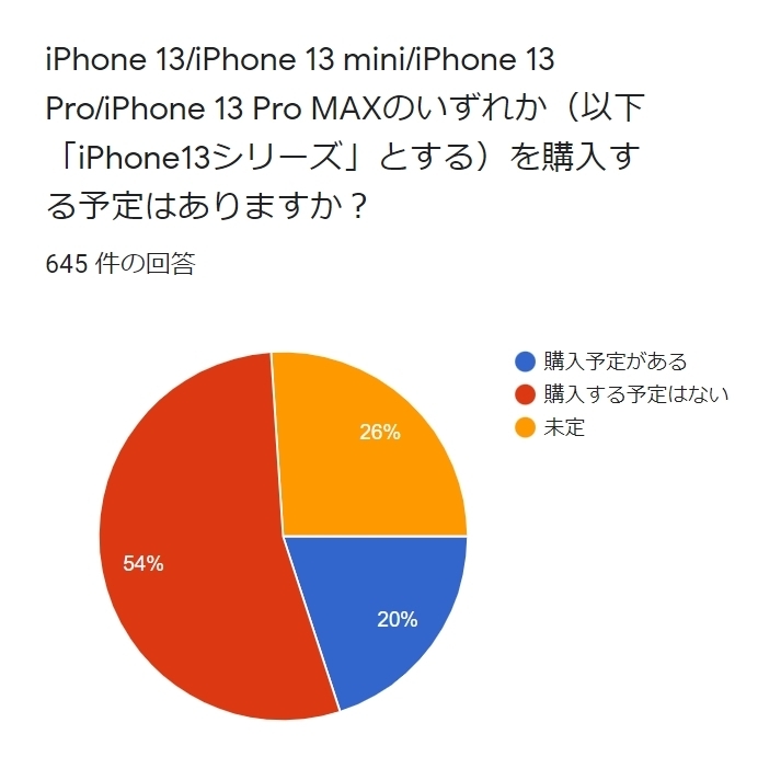 iPhone13 購入予定