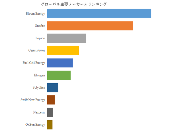 図. 世界の固体酸化物電解セル(SOEC)技術市場におけるトップ10企業のランキングと市場シェア(2024年の調査データに基づく;最新のデータは、当社の最新調査データに基づいている)
