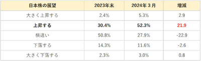 2024年の日本株の展望(昨年末対比)