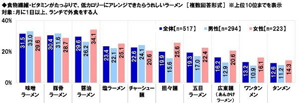 食物繊維・ビタミンがたっぷりで低カロリーにアレンジできたらうれしいラーメン