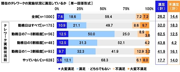 現在のテレワークの実施状況に満足しているか