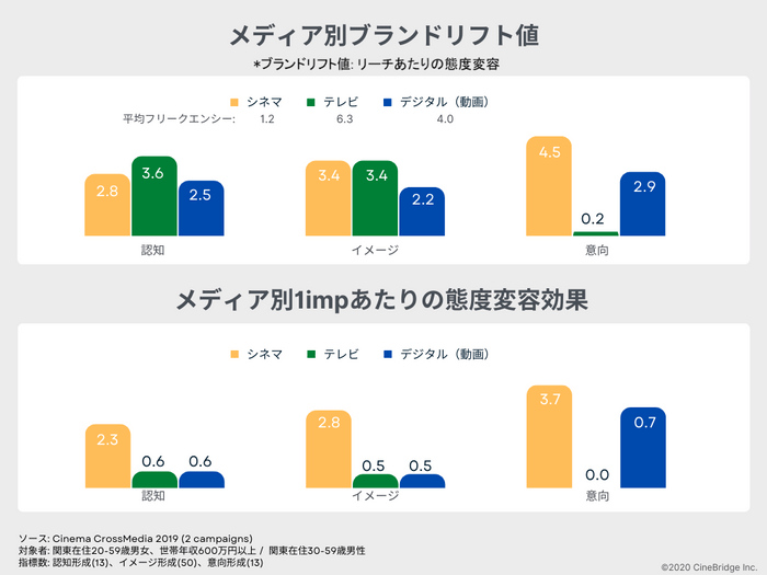 図5：CrossMedia Research ™「メディア別ブランドリフト値」と「メディア別1impあたりの態度変容」 