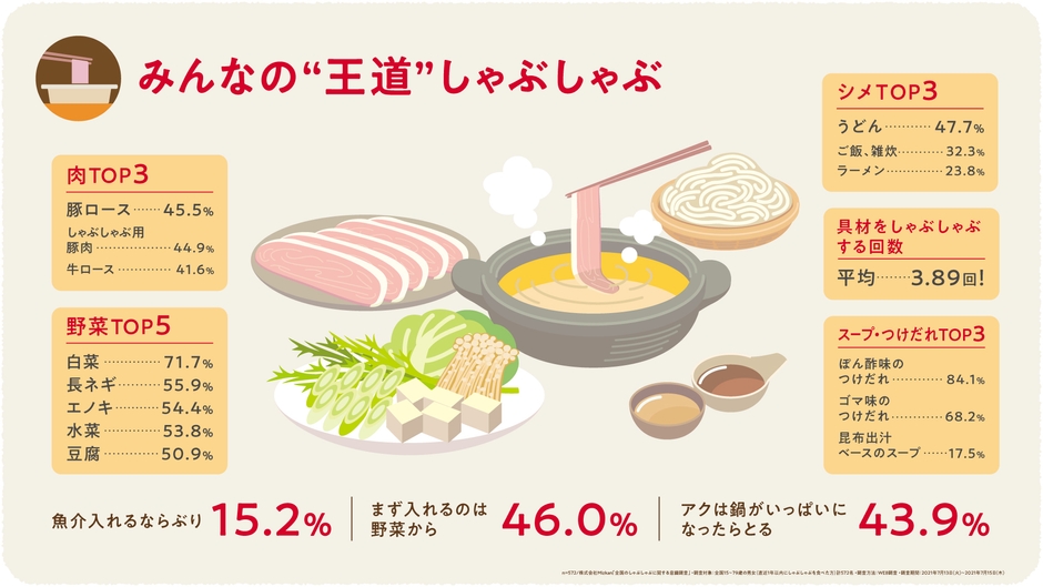みんなの“王道”しゃぶしゃぶイメージ