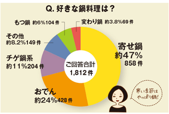 Q&#44;好きな鍋料理は？