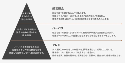 経営理念とパーパス（Culture）