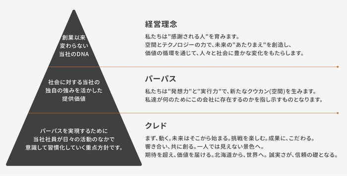 経営理念とパーパス(Culture)
