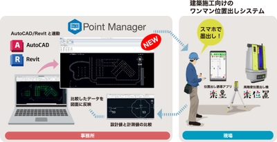 “スマホで墨出し！”を強力にサポート。 建築施工のDXをさらに推進！！ 建築現場でのワンマン位置出しを更に効率化、 CAD図面から座標を抽出するソフトウェアを発売