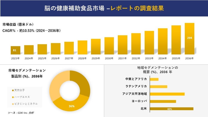 ブレインヘルスサプリメントの世界市場