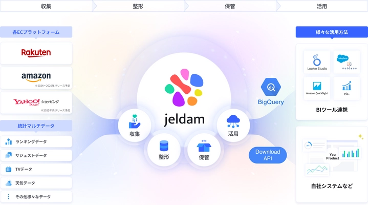 楽天RMSのデータなど、ECに特化したデータの収集・整形・保管が 可能な統合型クラウドサービス「Jeldam(ジェルダム)」をリリース