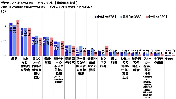 受けたことのあるカスタマー・ハラスメント