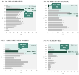 日本で唯一、11年連続「改革総合支援事業」に全タイプ選定　 採択タイプ数は引き続き日本一