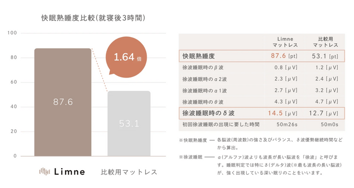 快眠熟睡度