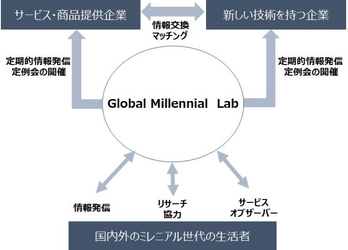 『ミレニアル世代の健康』をテーマに Global Millennial labが企業と共同研究を開始