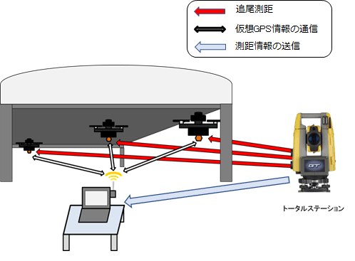 TSコントロール飛行システム