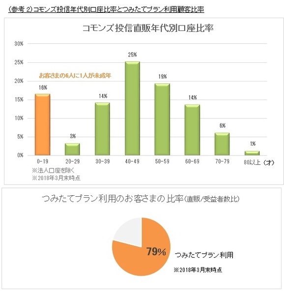 コモンズ投信年代別口座比率とつみたてプラン利用顧客比率