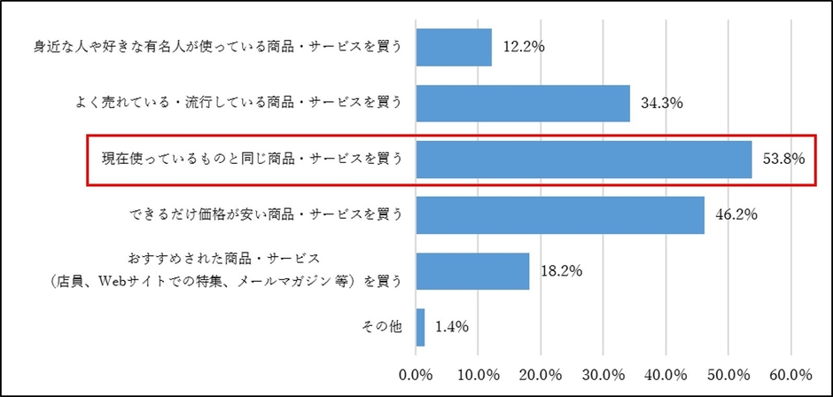 図5. こだわりのない商品・サービス特有の購買行動(複数回答) (N＝1,078)