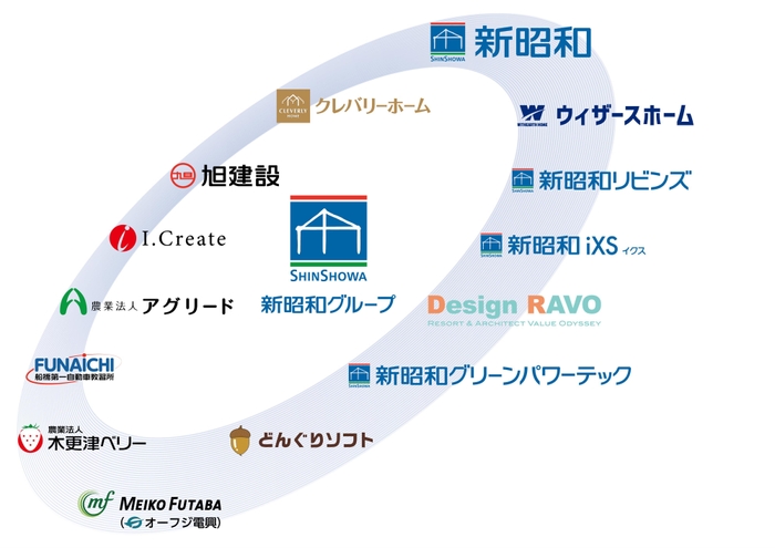 新昭和グループ体制図