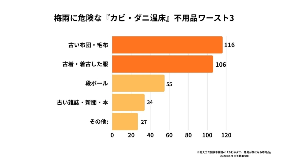 梅雨に危険な『カビ・ダニ温床』不用品ワースト3