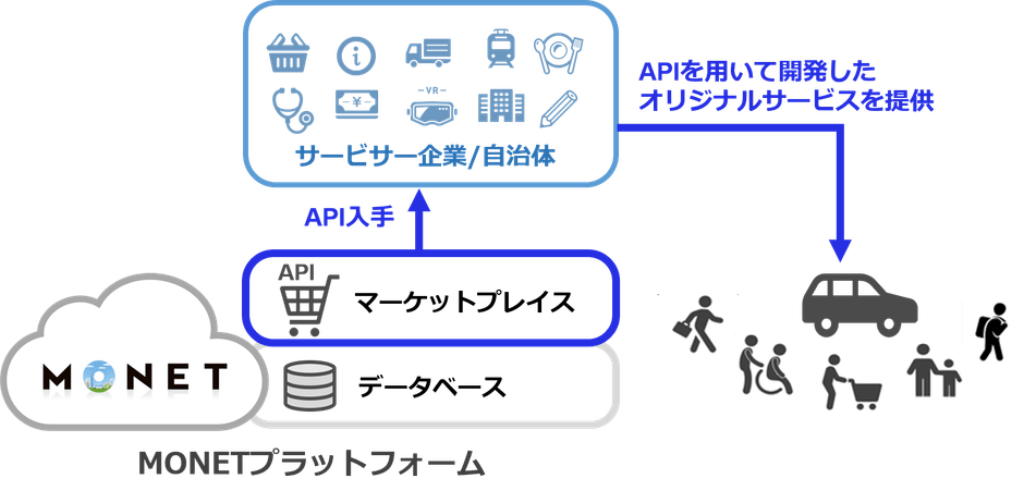 MONETマーケットプレイスのイメージ画像