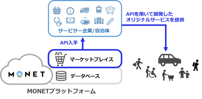 MONETマーケットプレイスのイメージ画像