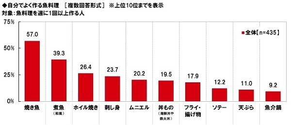 自分でよく作る魚料理