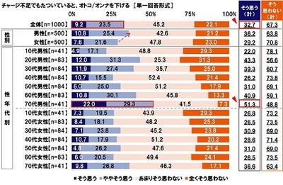 チャージ不足でもたついているとオトコ/オンナを下げると思う