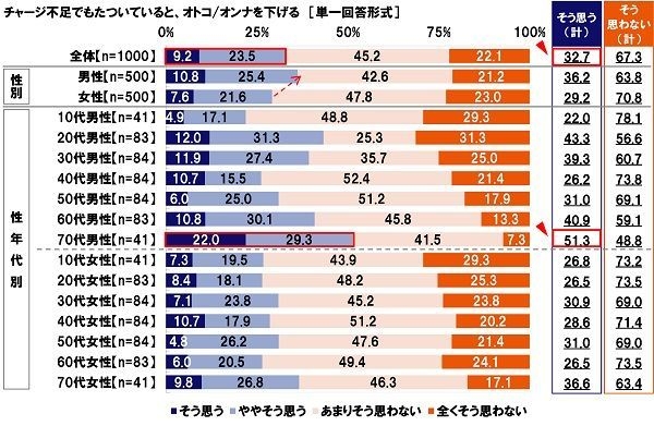 チャージ不足でもたついているとオトコ/オンナを下げると思う