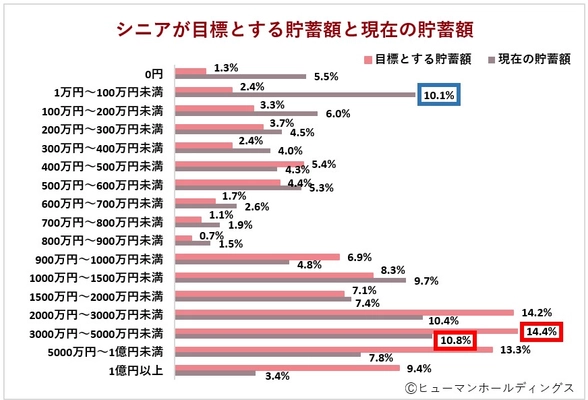 定年退職後に働いている65～74歳の男女対象調査｜定年後のキャリア検討時期「60代後半」、貯蓄額「3000万円～5000万円未満」