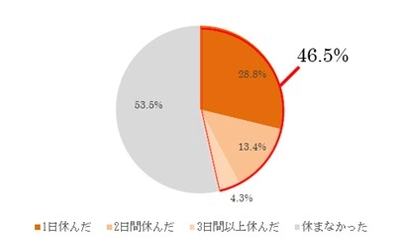 子供を持つ親のワクチン副反応に関する実態調査【大正製薬ナロン】