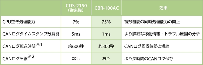 『CBR-100AC』における動作パフォーマンスの向上 (サイレックス従来製品との比較)