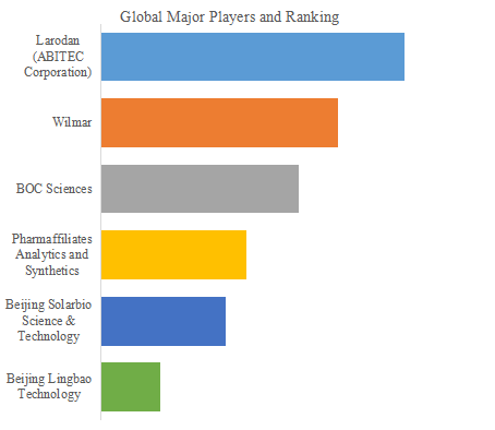 図.   世界の9-デセン酸メチル(9-DAME)市場におけるトップ6企業のランキングと市場シェア（2024年の調査データに基づく；最新のデータは、当社の最新調査データに基づいている）