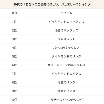 50代の「自分へのご褒美にほしい」ジュエリーランキング