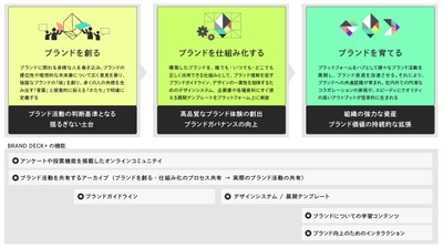 「BRAND DECK＋(ブランドデック プラス)」の概念図