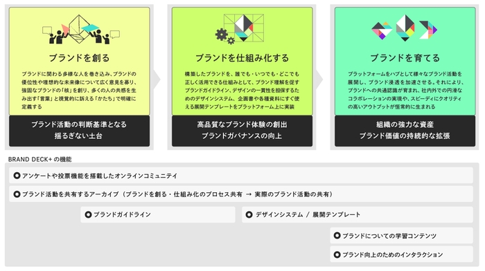 「BRAND DECK＋(ブランドデック プラス)」の概念図