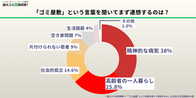 「ゴミ屋敷」という言葉を聞いてまず連想するのは？