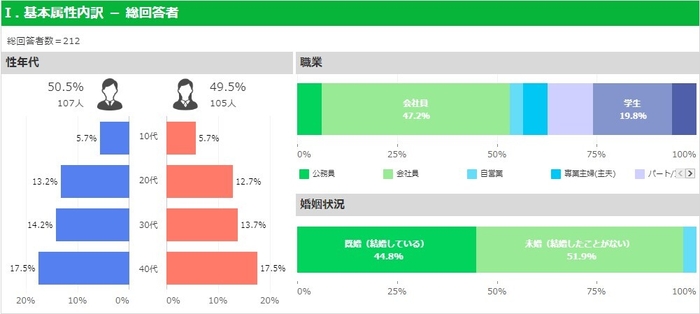 回答者の内訳