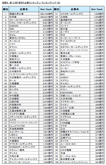 図表B